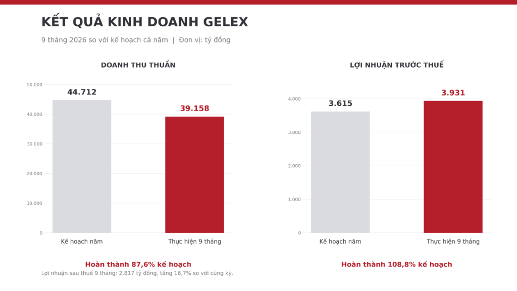 GELEX vượt 8,8% kế hoạch lợi nhuận năm 2026 sau 9 tháng