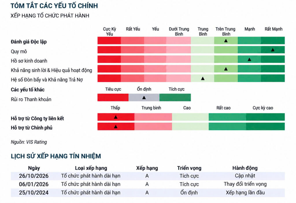 VIS Rating duy trì xếp hạng tín nhiệm dài hạn của GEX ở mức A, triển vọng tích cực
