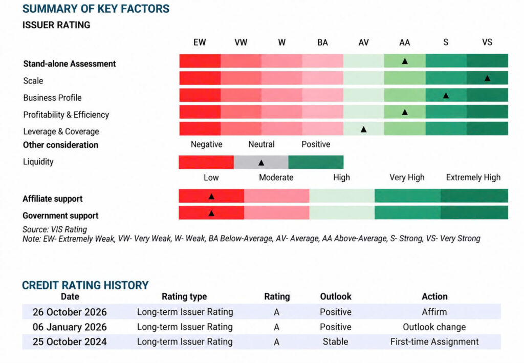 VIS Rating Affirms GELEX’s Long-Term Issuer Rating at A with a Positive Outlook